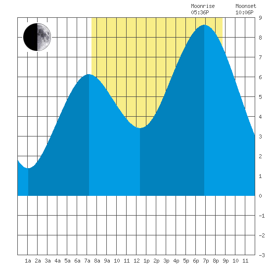 Port Lions tide chart for Tuesday, September 10, 2024