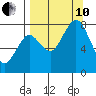 Port Lions tide chart for Tuesday, September 10, 2024