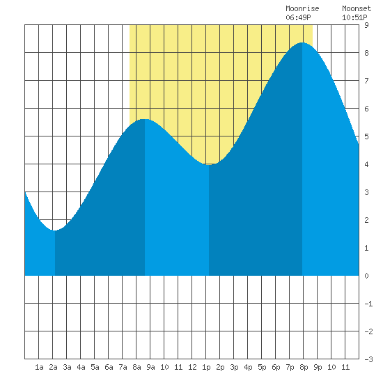 Port Lions tide chart for Wednesday, September 11, 2024