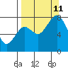 Port Lions tide chart for Wednesday, September 11, 2024