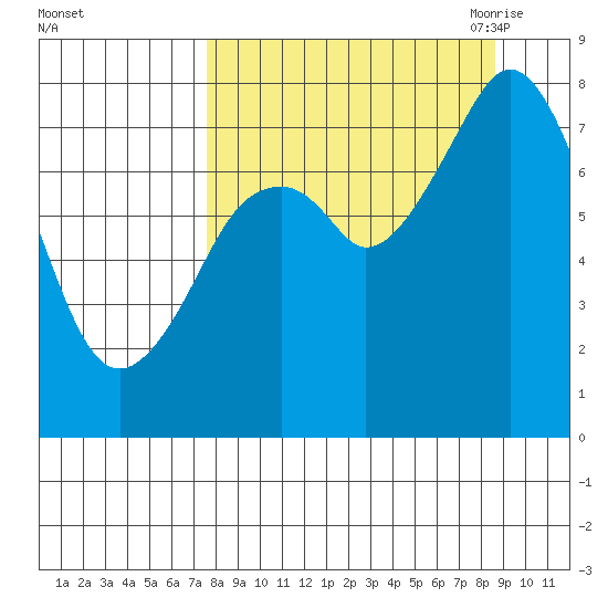 Port Lions tide chart for Thursday, September 12, 2024