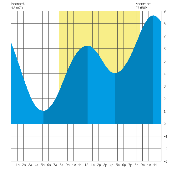 Port Lions tide chart for Friday, September 13, 2024