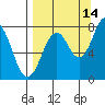 Port Lions tide chart for Saturday, September 14, 2024