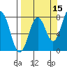 Port Lions tide chart for Sunday, September 15, 2024