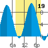 Port Lions tide chart for Thursday, September 19, 2024