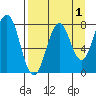 Port Lions tide chart for Sunday, September 1, 2024