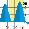 Port Lions tide chart for Friday, September 20, 2024