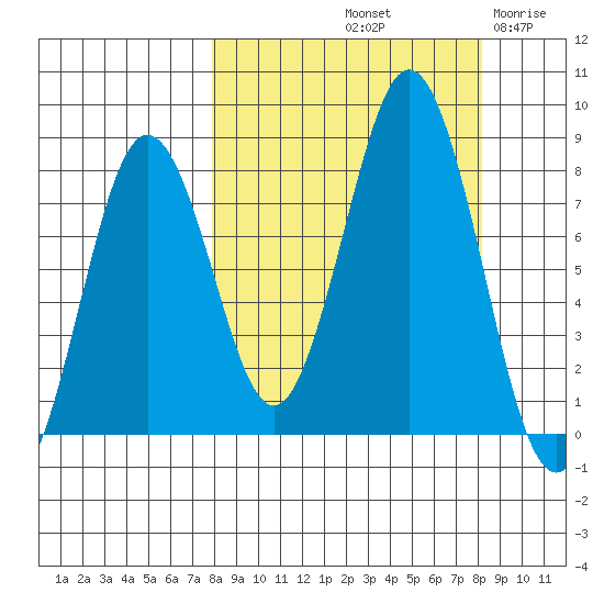 Port Lions tide chart for Saturday, September 21, 2024
