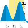 Port Lions tide chart for Saturday, September 21, 2024