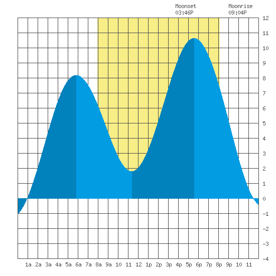 Port Lions tide chart for Sunday, September 22, 2024