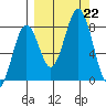Port Lions tide chart for Sunday, September 22, 2024