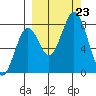 Port Lions tide chart for Monday, September 23, 2024