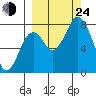 Port Lions tide chart for Tuesday, September 24, 2024