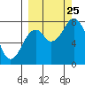 Port Lions tide chart for Wednesday, September 25, 2024