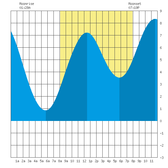Port Lions tide chart for Friday, September 27, 2024