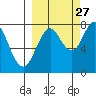 Port Lions tide chart for Friday, September 27, 2024