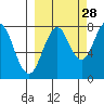 Port Lions tide chart for Saturday, September 28, 2024