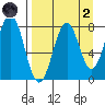 Port Lions tide chart for Monday, September 2, 2024