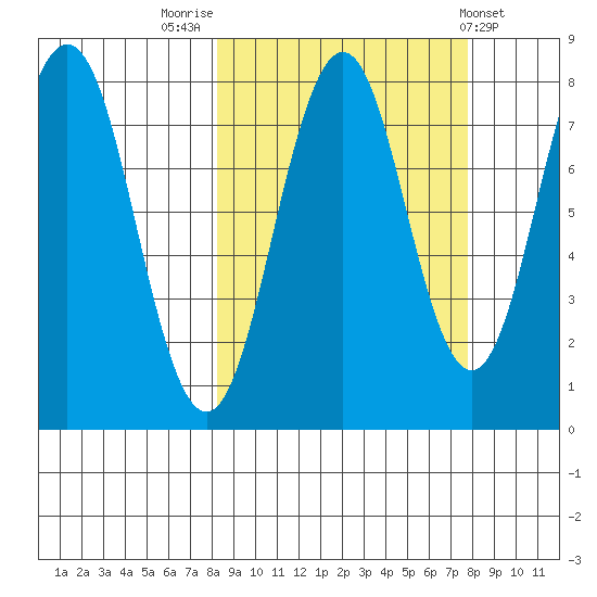 Port Lions tide chart for Monday, September 30, 2024