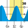Port Lions tide chart for Monday, September 30, 2024