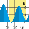 Port Lions tide chart for Tuesday, September 3, 2024