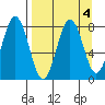 Port Lions tide chart for Wednesday, September 4, 2024