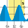 Port Lions tide chart for Thursday, September 5, 2024