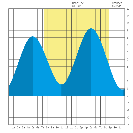 Port Lions tide chart for Saturday, September 7, 2024