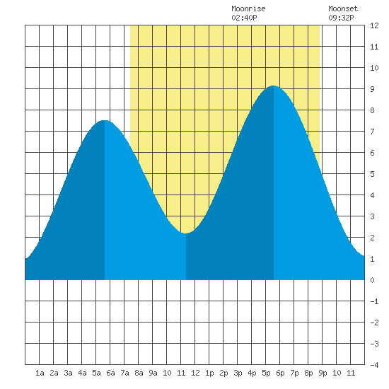 Port Lions tide chart for Sunday, September 8, 2024