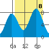 Port Lions tide chart for Sunday, September 8, 2024