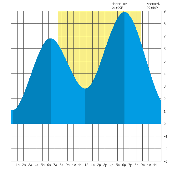 Port Lions tide chart for Monday, September 9, 2024
