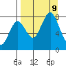 Port Lions tide chart for Monday, September 9, 2024