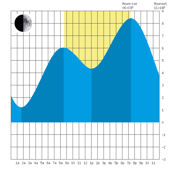 Port Lions tide chart for Thursday, October 10, 2024