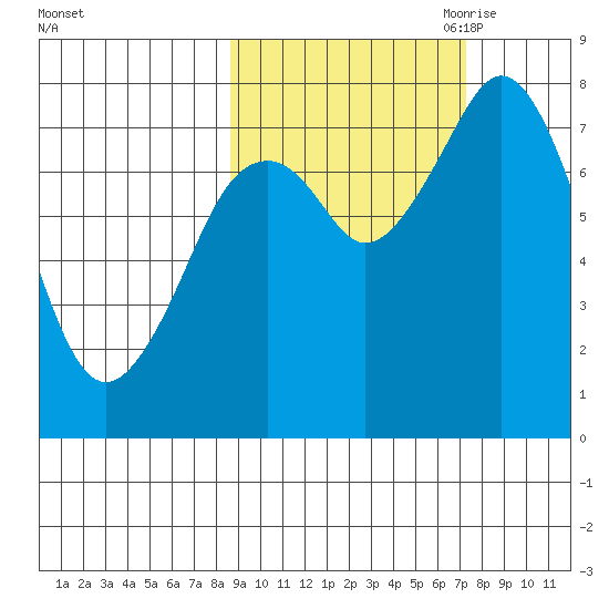 Port Lions tide chart for Friday, October 11, 2024