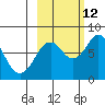 Port Lions tide chart for Saturday, October 12, 2024