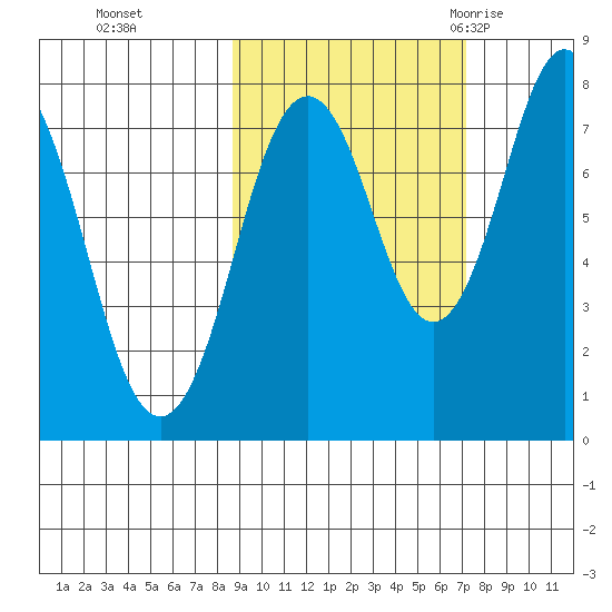 Port Lions tide chart for Sunday, October 13, 2024