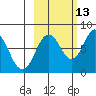 Port Lions tide chart for Sunday, October 13, 2024