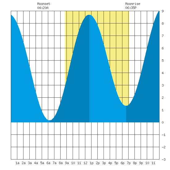 Port Lions tide chart for Monday, October 14, 2024