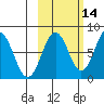 Port Lions tide chart for Monday, October 14, 2024