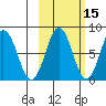 Port Lions tide chart for Tuesday, October 15, 2024