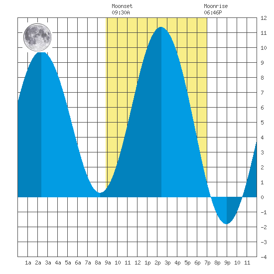 Port Lions tide chart for Thursday, October 17, 2024