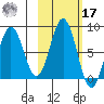 Port Lions tide chart for Thursday, October 17, 2024