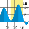 Port Lions tide chart for Friday, October 18, 2024