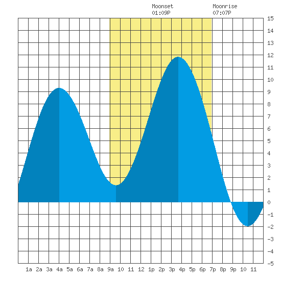 Port Lions tide chart for Saturday, October 19, 2024
