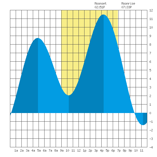Port Lions tide chart for Sunday, October 20, 2024