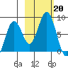 Port Lions tide chart for Sunday, October 20, 2024