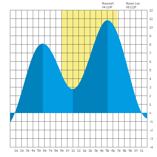 Port Lions tide chart for Monday, October 21, 2024
