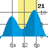 Port Lions tide chart for Monday, October 21, 2024