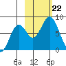 Port Lions tide chart for Tuesday, October 22, 2024
