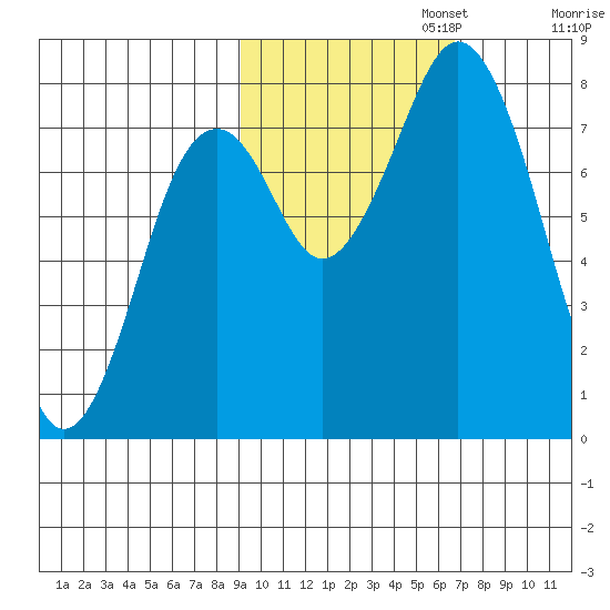 Port Lions tide chart for Wednesday, October 23, 2024